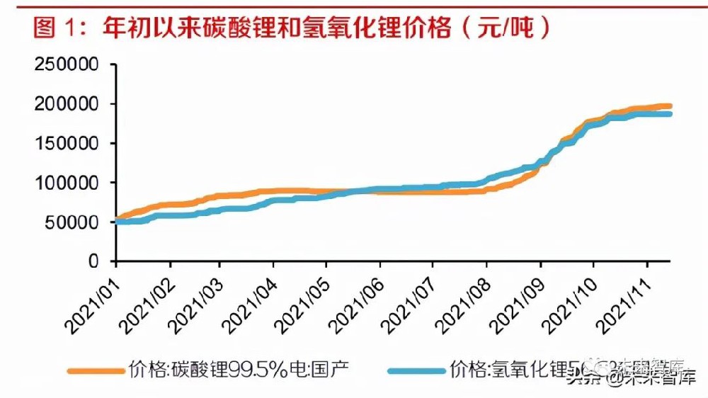 有色金属行业深度研究及2022年投资策略：锂镍先锋，铜铝后继